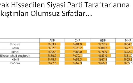 Türkiye'de kutuplaşma boyutları korkuttu