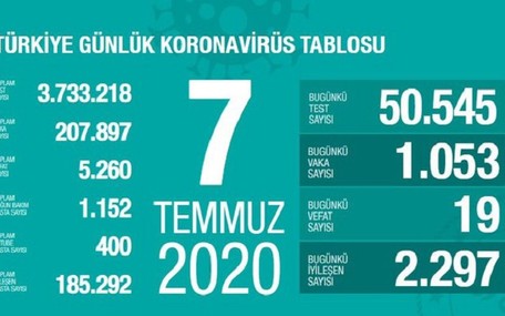 Türkiye’de bugün koronavirüsten 19 kişi öldü: 7 Temmuz 2020 koronavirüs tablosu