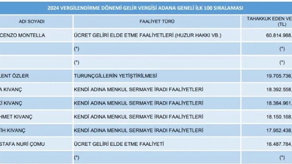 Milli Takımın hocası Montella vergi listesinde Adanalı fabrikatörleri solladı