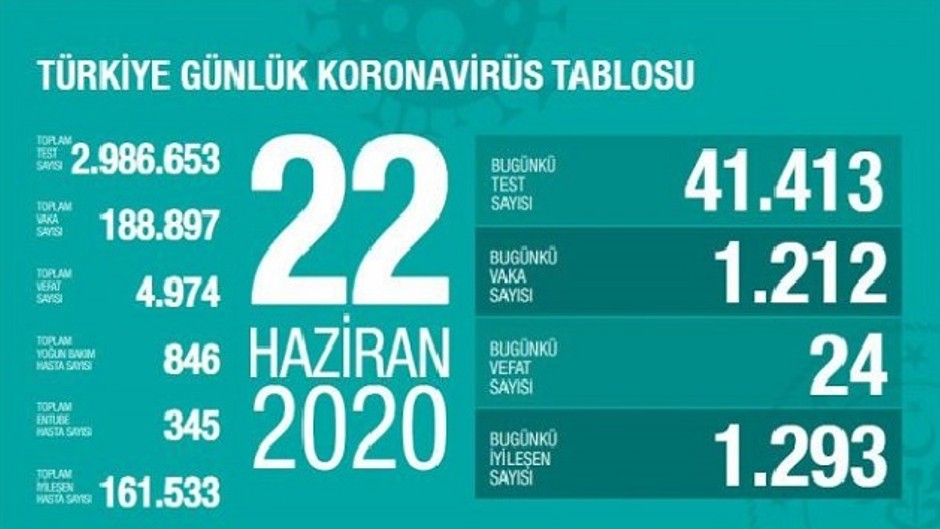 Türkiye’de bugün koronavirüsten 24 kişi öldü