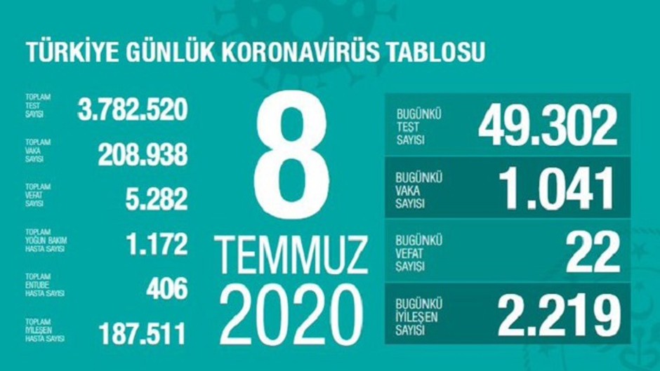 Türkiye’de bugün koronadan 22 kişi öldü, 1041 yeni vaka