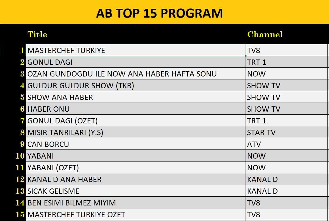 11 Ocak 2025 reyting sonuçları: Gönül Dağı, Masterchef Türkiye Final, NOW Haber - Resim: 2