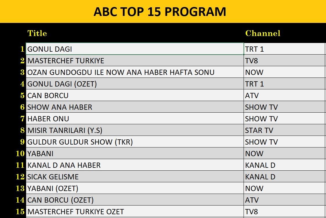 11 Ocak 2025 reyting sonuçları: Gönül Dağı, Masterchef Türkiye Final, NOW Haber - Resim: 3