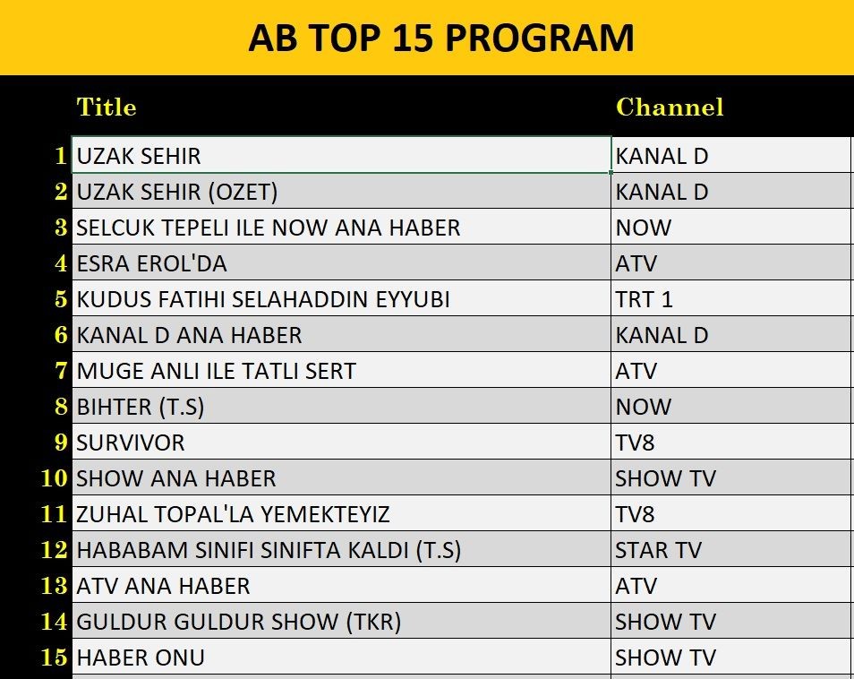 13 Ocak 2025 reyting sonuçları: Uzak Şehir, Esra Erol, NOW Haber, Survivor, Bihter - Resim: 2