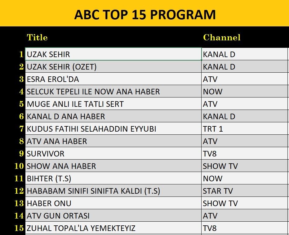 13 Ocak 2025 reyting sonuçları: Uzak Şehir, Esra Erol, NOW Haber, Survivor, Bihter - Resim: 3