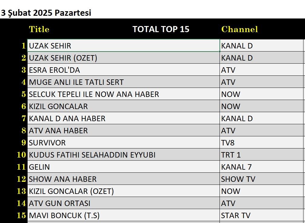 3 Şubat 2025 reyting sonuçları: Uzak Şehir açık ara birinci, Esra Erol ve Kızıl Goncalar yarışta - Resim: 7