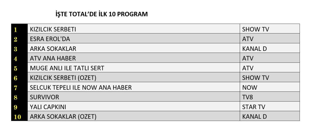 7 Şubat 2025 reyting sonuçları: Kızılcık Şerbeti, Esra Erol, Arka Sokaklar - Resim: 1