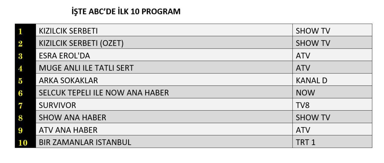 21 Şubat 2025 reyting sonuçları: Kızılcık Şerbeti, Esra Erol, Arka Sokaklar - Resim: 3