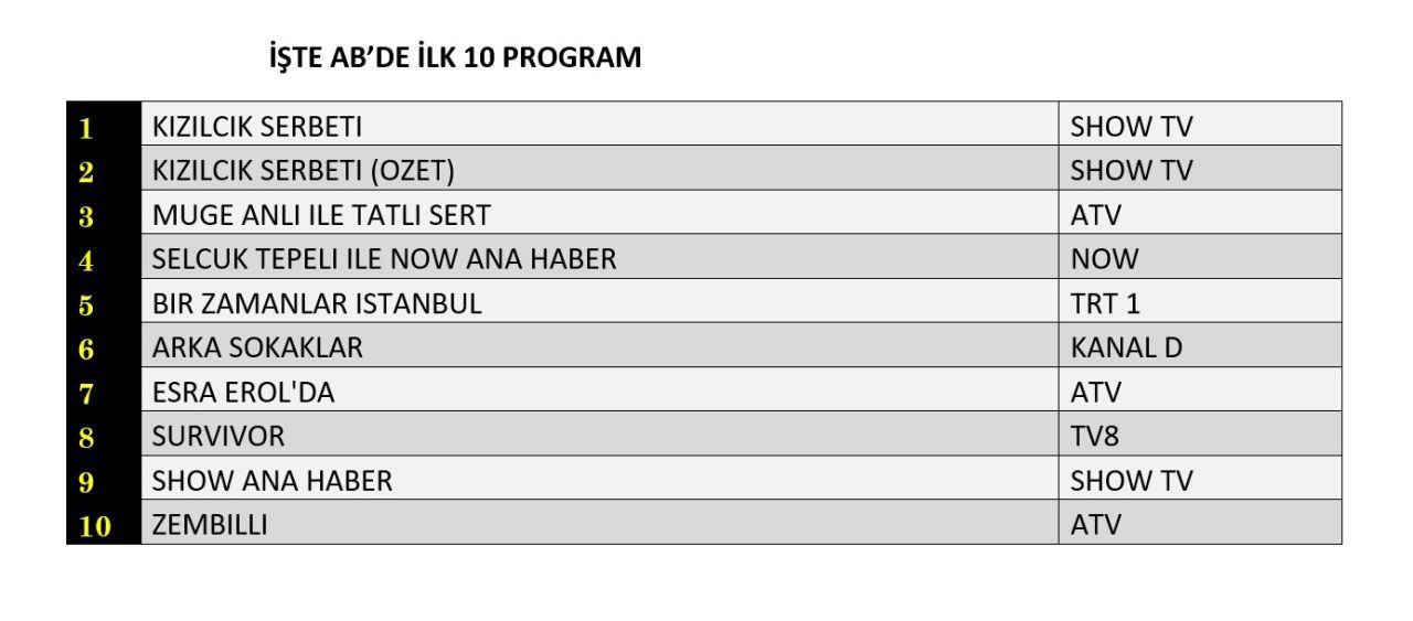 21 Şubat 2025 reyting sonuçları: Kızılcık Şerbeti, Esra Erol, Arka Sokaklar - Resim: 2
