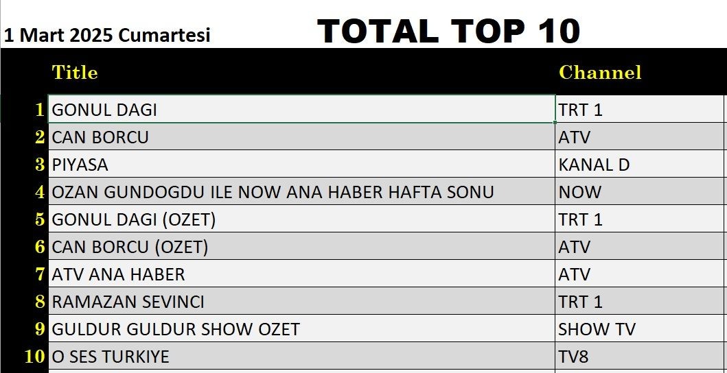 1 Mart 2025 reyting sonuçları: Gönül Dağı, Piyasa, O Ses Türkiye, Can Borcu, Güldür Güldür - Resim: 6