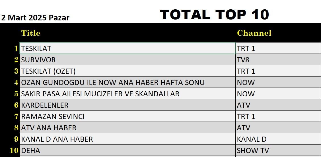2 Mart 2025 reyting sonuçları: Teşkilat, Şakir Paşa Ailesi, Survivor, NOW Haber - Resim: 4
