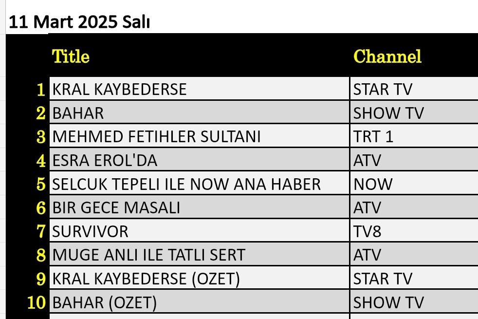 11 Mart 2025 reyting sonuçları: Kral Kaybederse, Bahar, Esra Erol, Fetihler Sultanı - Resim: 7