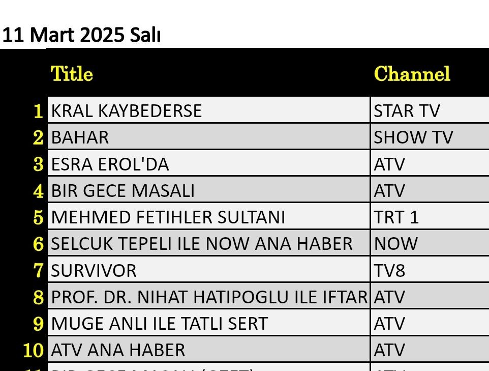 11 Mart 2025 reyting sonuçları: Kral Kaybederse, Bahar, Esra Erol, Fetihler Sultanı - Resim: 5
