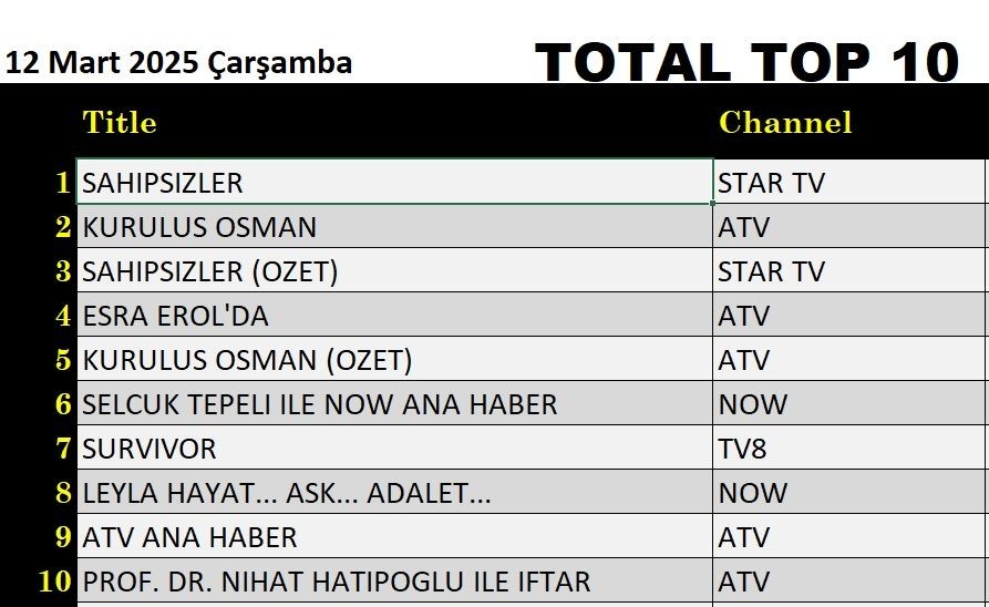 12 Mart 2025 reyting sonuçları: Sahipsizler, Kuruluş Osman, Leyla, Esra Erol - Resim: 5