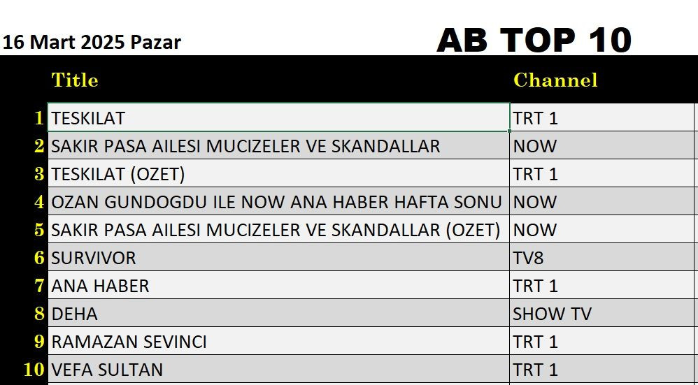 16 Mart 2025 reyting sonuçları: Teşkilat, Survivor, Şakir Paşa Ailesi, NOW Haber - Resim: 6