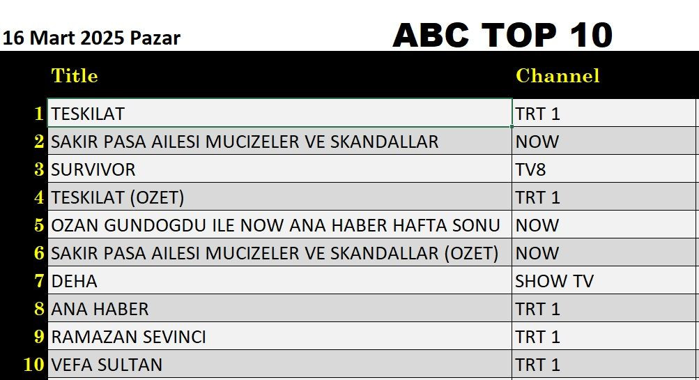 16 Mart 2025 reyting sonuçları: Teşkilat, Survivor, Şakir Paşa Ailesi, NOW Haber - Resim: 7