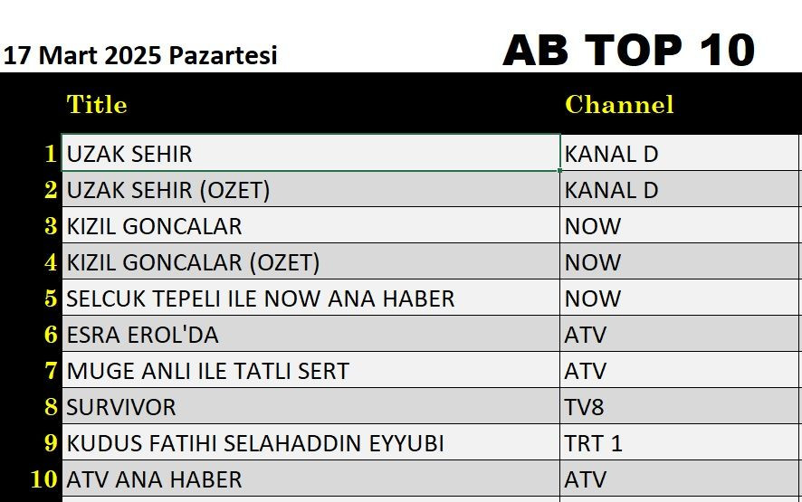 17 Mart 2025 reyting sonuçları: Uzak Şehir uzak ara birinci oldu, rakiplerini beşe katladı - Resim: 7