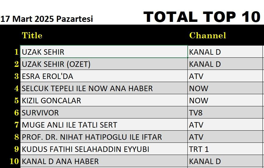 17 Mart 2025 reyting sonuçları: Uzak Şehir uzak ara birinci oldu, rakiplerini beşe katladı - Resim: 6