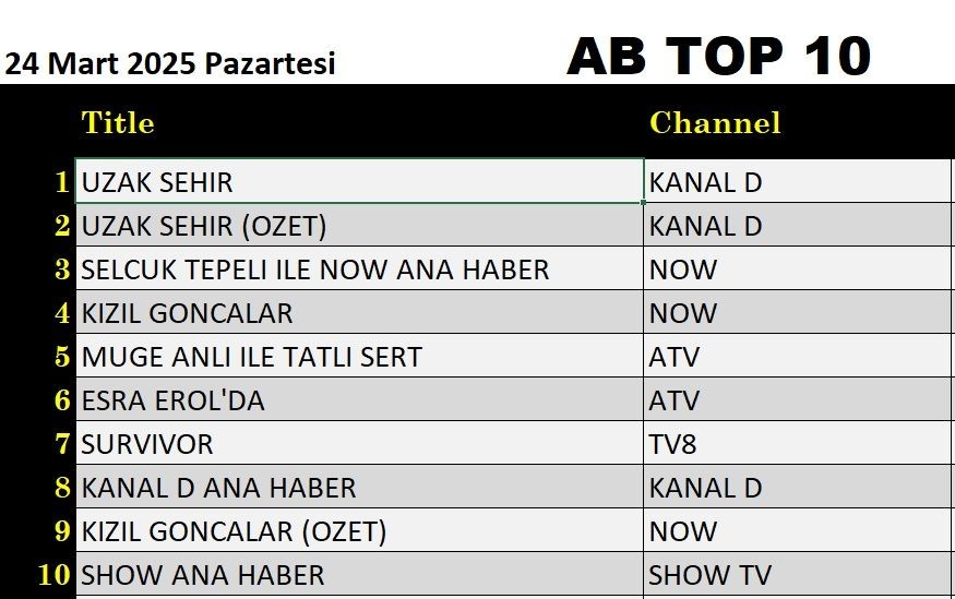 24 Mart 2025 reyting sonuçları: Uzak Şehir, Esra Erol, NOW Haber, Müge Anlı, Survivor - Resim: 6