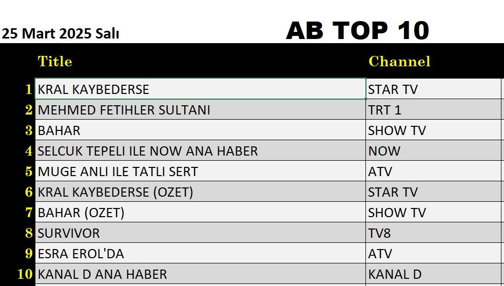 25 Mart 2025 reyting sonuçları açıklandı: Kral Kaybederse, Esra Erol, Bahar, Bir Gece Masalı - Resim: 7