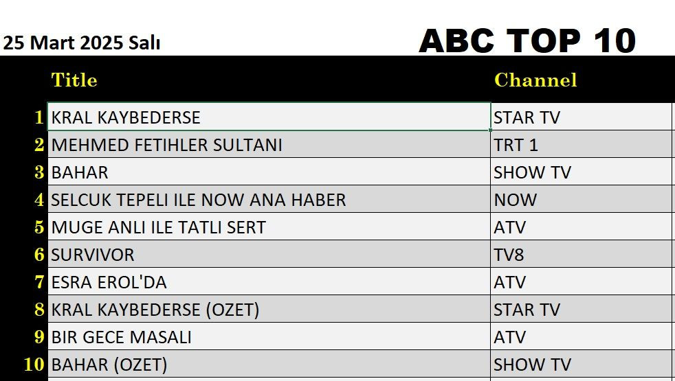 25 Mart 2025 reyting sonuçları açıklandı: Kral Kaybederse, Esra Erol, Bahar, Bir Gece Masalı - Resim: 8