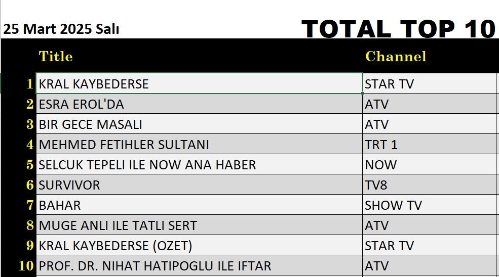 25 Mart 2025 reyting sonuçları açıklandı: Kral Kaybederse, Esra Erol, Bahar, Bir Gece Masalı - Resim: 6