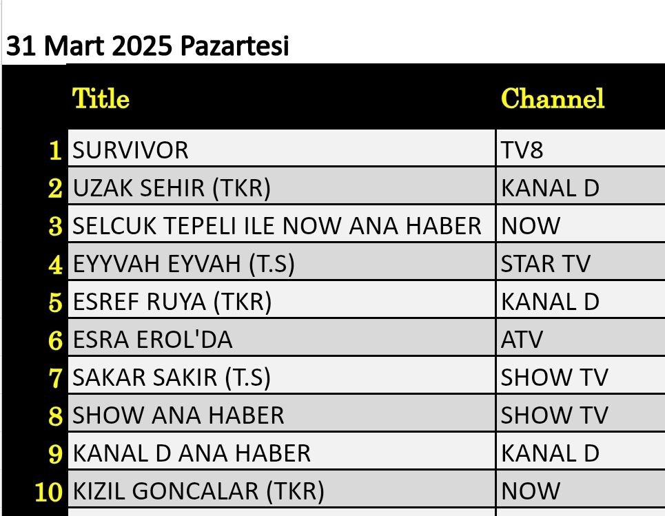 31 Mart 2025 reyting sonuçları: Uzak Şehir, Survivor, NOW Haber - Resim: 3