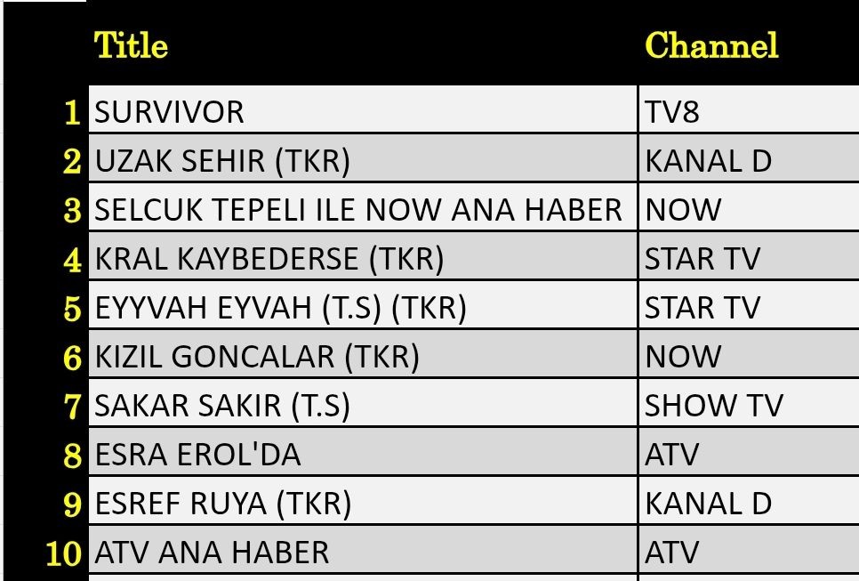31 Mart 2025 reyting sonuçları: Uzak Şehir, Survivor, NOW Haber - Resim: 2