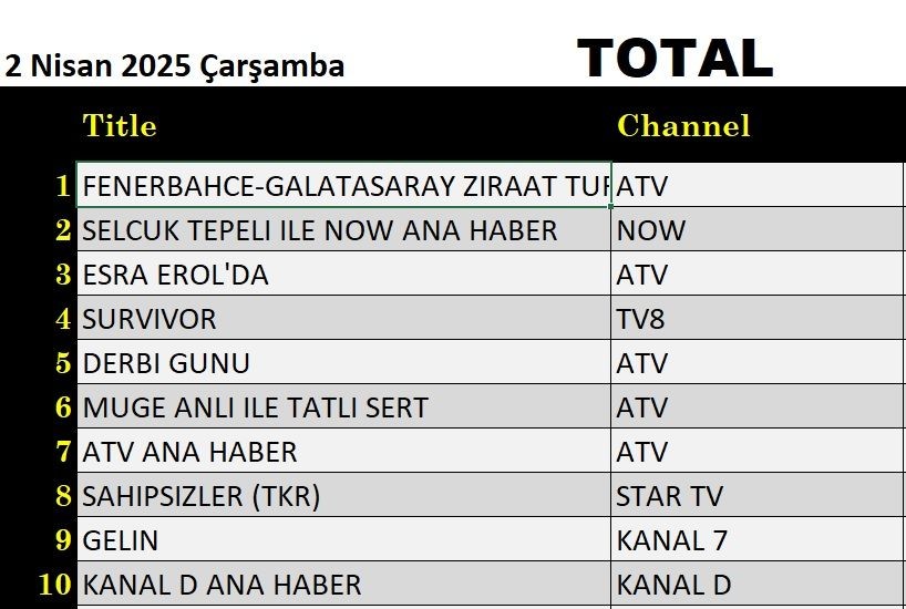 2 Nisan 2025 reyting sonuçları: Fenerbahçe Galatasaray maçı ATV'de ne kadar izlendi? - Resim: 5