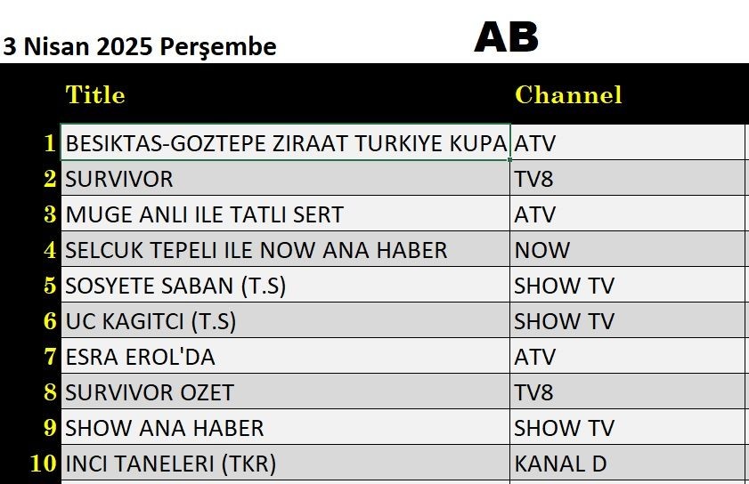 3 Nisan 2025 reyting sonuçları: Beşiktaş Göztepe, Survivor, Müge Anlı - Resim: 5