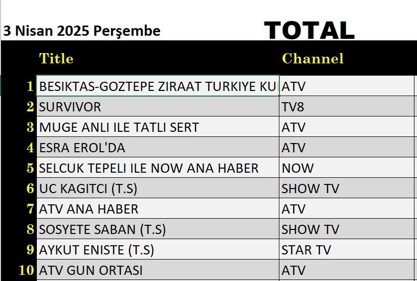 3 Nisan 2025 reyting sonuçları: Beşiktaş Göztepe, Survivor, Müge Anlı - Resim: 4