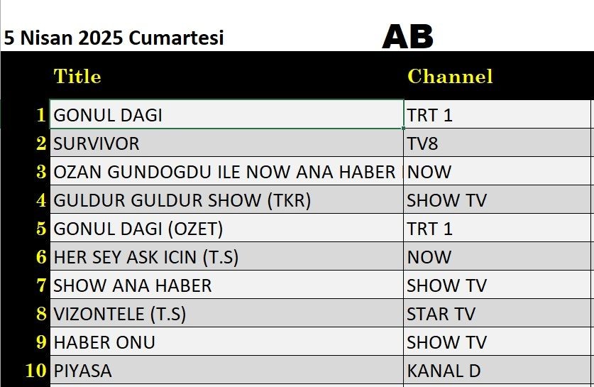 5 Nisan 2025 reyting sonuçları: Gönül Dağı, Survivor, NOW Ana Haber, Güldür Güldür - Resim: 4