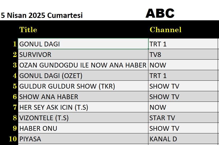 5 Nisan 2025 reyting sonuçları: Gönül Dağı, Survivor, NOW Ana Haber, Güldür Güldür - Resim: 5