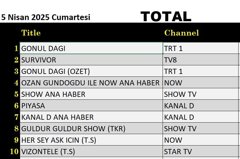 5 Nisan 2025 reyting sonuçları: Gönül Dağı, Survivor, NOW Ana Haber, Güldür Güldür - Resim: 3