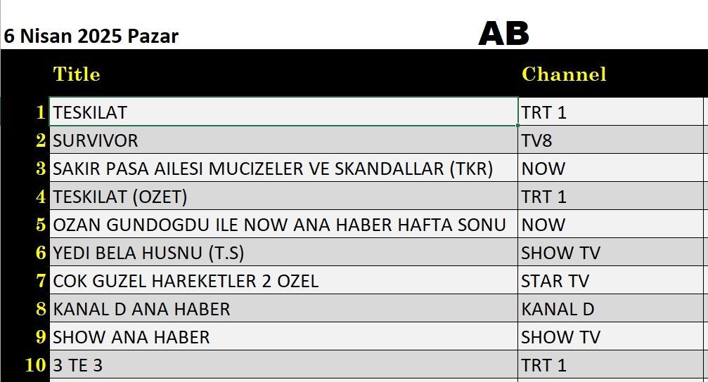 6 Nisan 2025 reyting sonuçları: Teşkilat, Survivor, Şakir Paşa Ailesi, NOW Ana Haber - Resim: 5