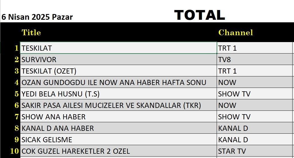6 Nisan 2025 reyting sonuçları: Teşkilat, Survivor, Şakir Paşa Ailesi, NOW Ana Haber - Resim: 4