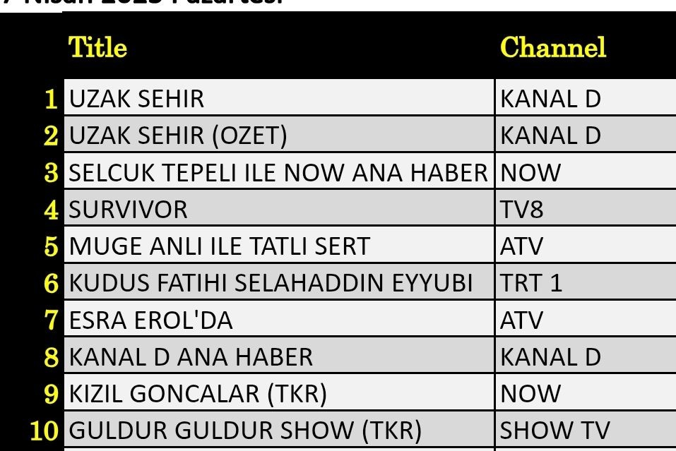 7 Nisan 2025 reyting sonuçları: Uzak Şehir, Esra Erol, Müge Anlı, NOW Haber - Resim: 6