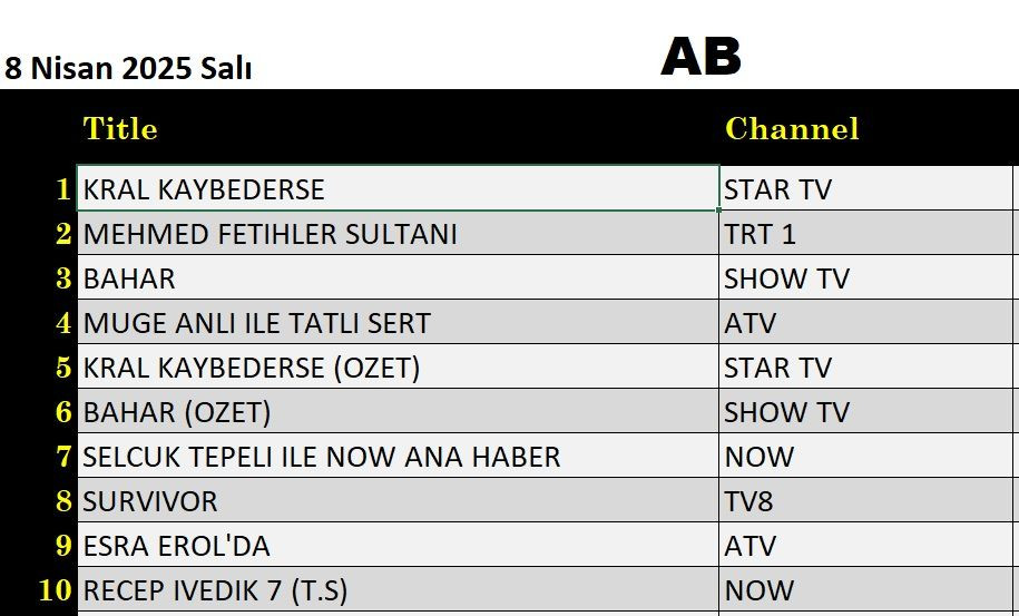8 Nisan 2025 reyting sonuçları: Kral Kaybederse, Esra Erol, Mehmed Fetihler Sultanı, Bahar - Resim: 7