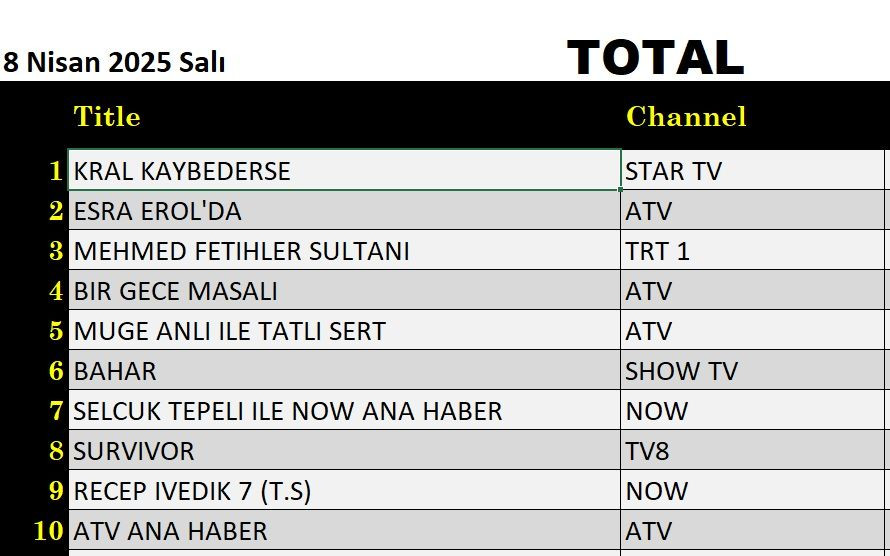 8 Nisan 2025 reyting sonuçları: Kral Kaybederse, Esra Erol, Mehmed Fetihler Sultanı, Bahar - Resim: 6