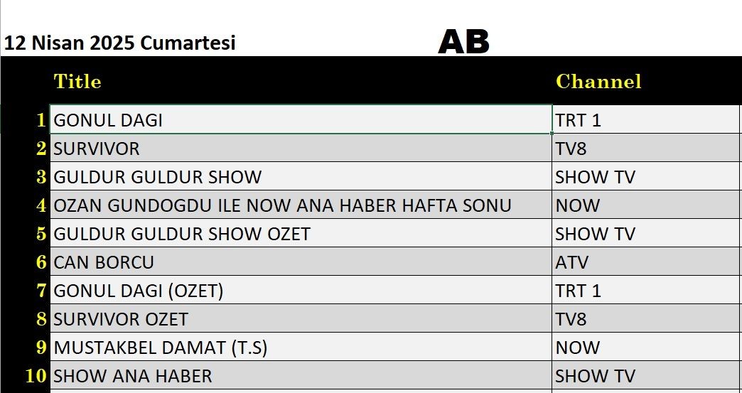 12 Nisan 2025 reyting sonuçları: Gönül Dağı, Survivor, Can Borcu, Güldür Güldür - Resim: 2
