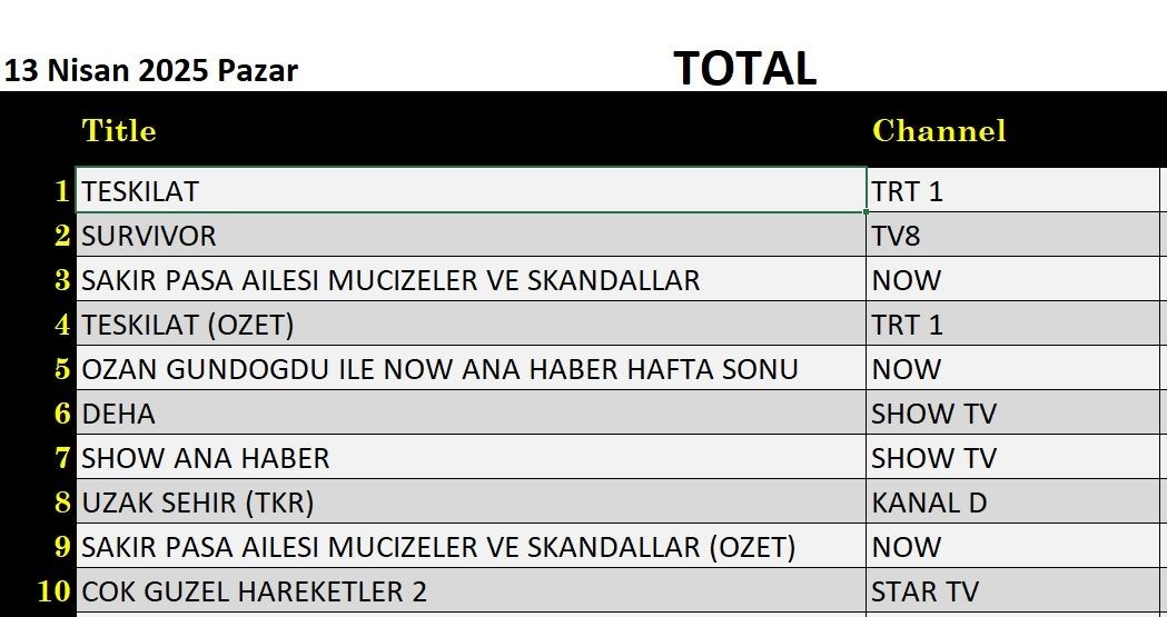 13 Nisan 2025 reyting sonuçları: Teşkilat, Survivor, Şakir Paşa Ailesi, Deha - Resim: 5