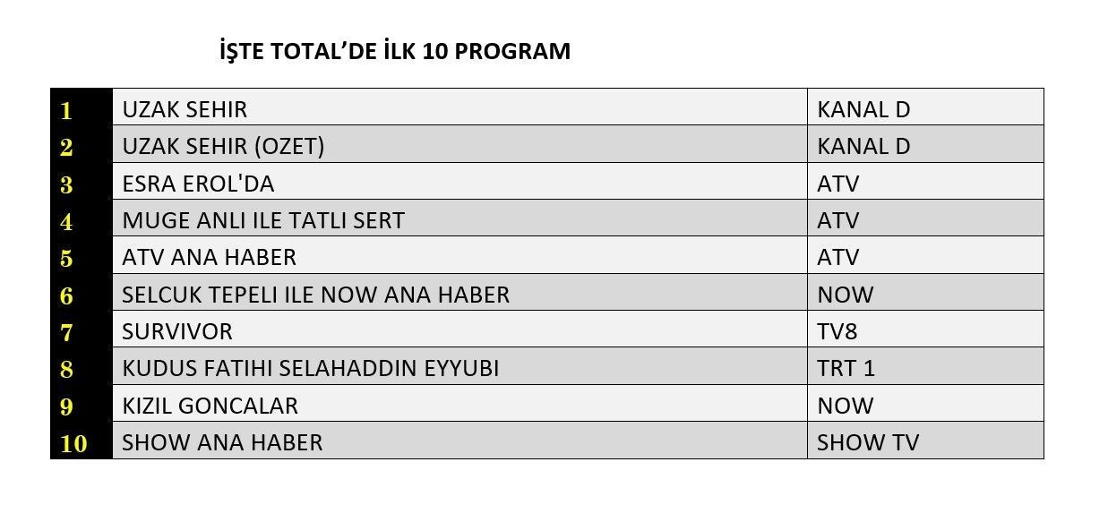 14 Nisan 2025 reyting sonuçları: Uzak Şehir, Esra Erol, Müge Anlı, Survivor - Resim: 5