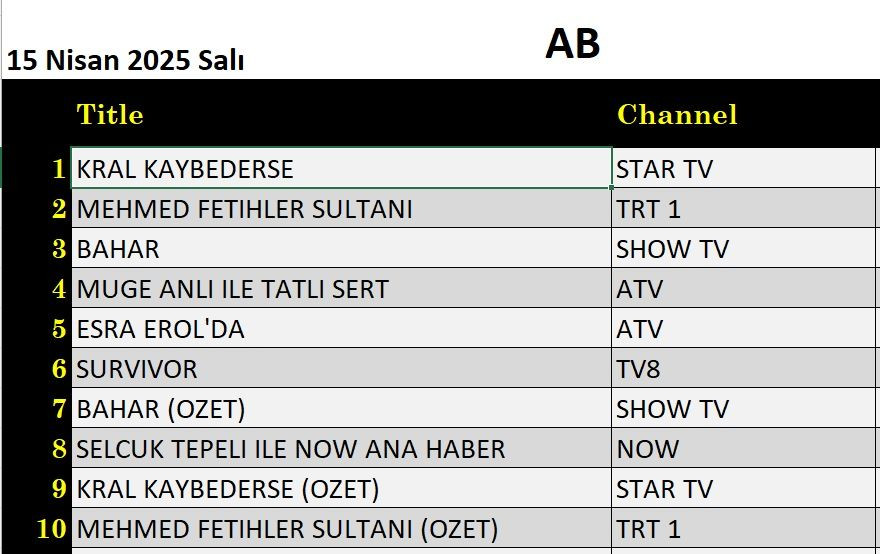 15 Nisan 2025 reyting sonuçları: Esra Erol, Kral Kaybederse, Bahar, Mehmed Fetihler Sultanı - Resim: 2