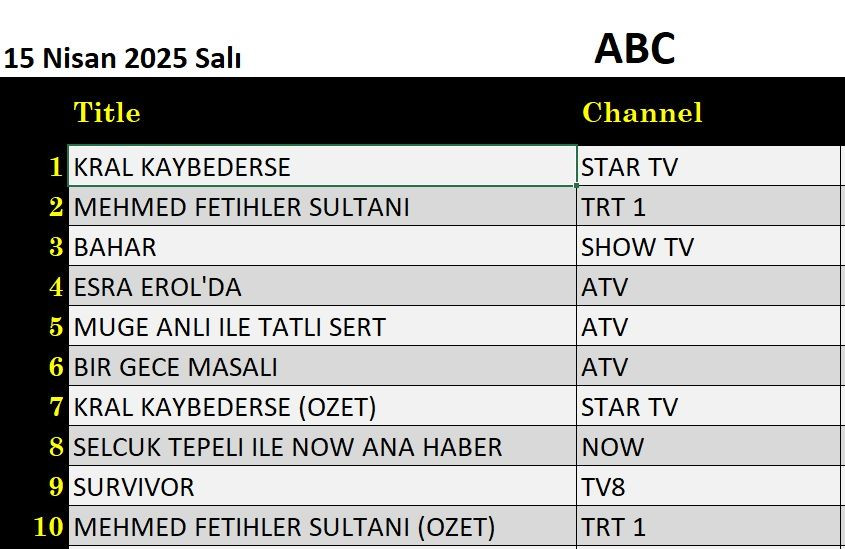 15 Nisan 2025 reyting sonuçları: Esra Erol, Kral Kaybederse, Bahar, Mehmed Fetihler Sultanı - Resim: 3