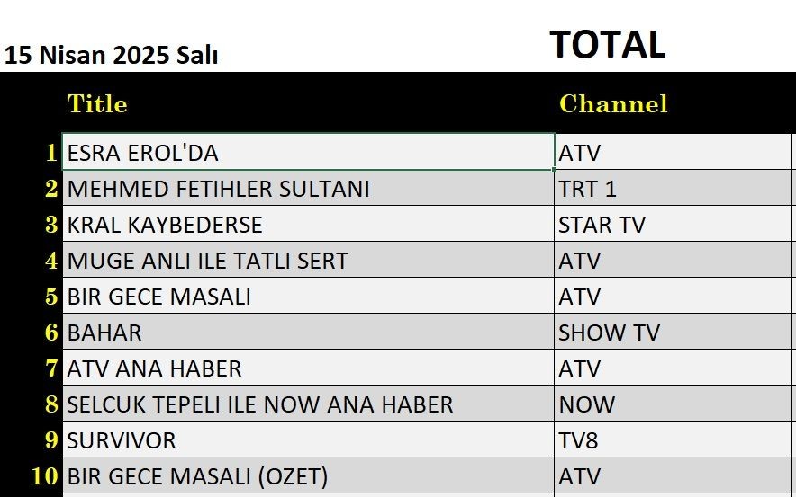 15 Nisan 2025 reyting sonuçları: Esra Erol, Kral Kaybederse, Bahar, Mehmed Fetihler Sultanı - Resim: 1