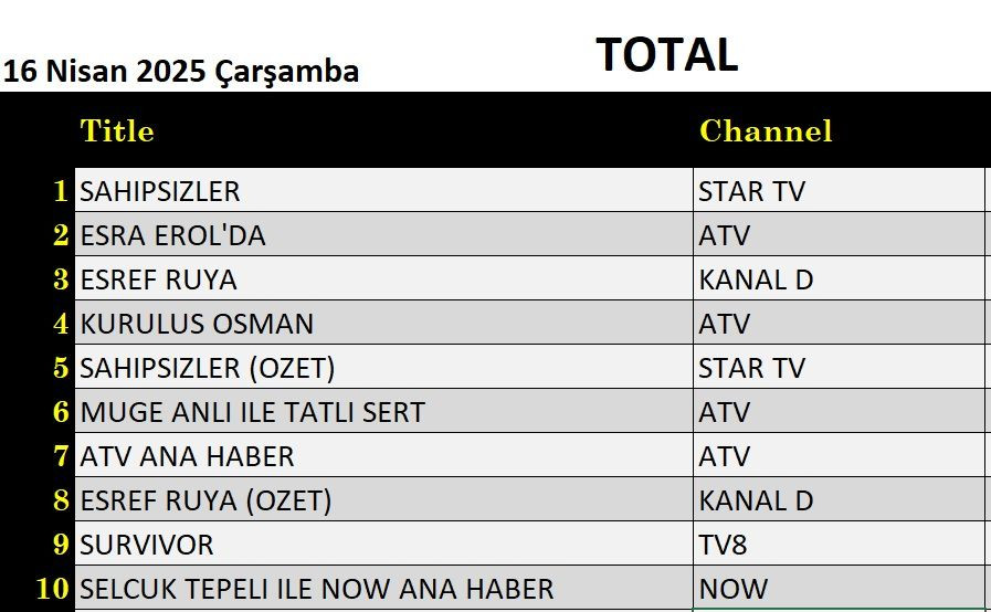 16 Nisan 2025 reyting sonuçları: Sahipsizler, Esra Erol, Eşref Rüya, Kuruluş Osman, Müge Anlı - Resim: 5
