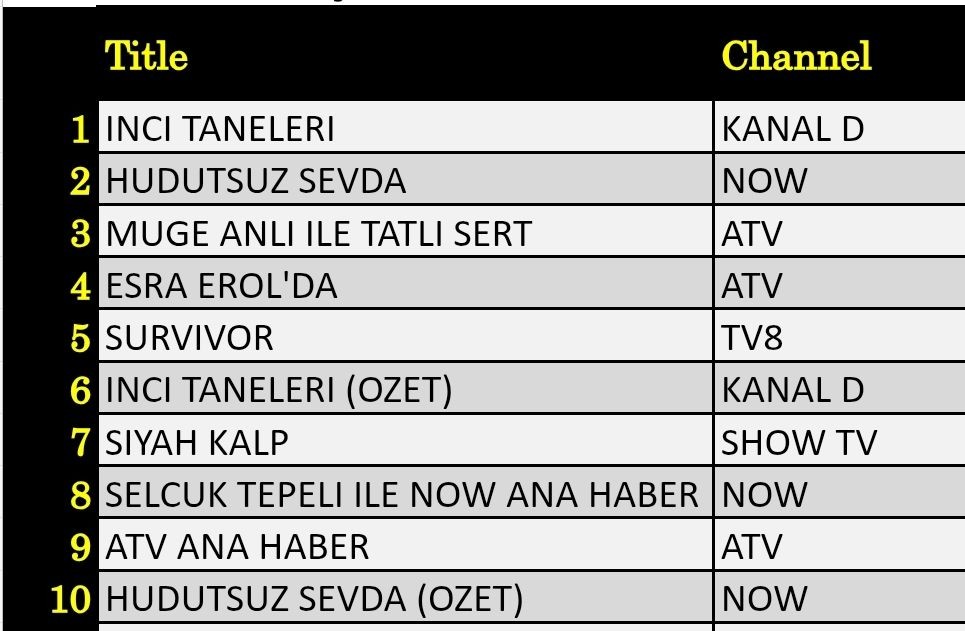 17 Nisan 2025 reyting sonuçları: Hudutsuz Sevda, İnci Taneleri, Esra Erol, Müge Anlı - Resim: 7