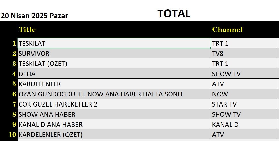 20 Nisan 2025 reyting sonuçları: Teşkilat, Survivor, Deha, NOW Haber, Kardelenler - Resim: 6