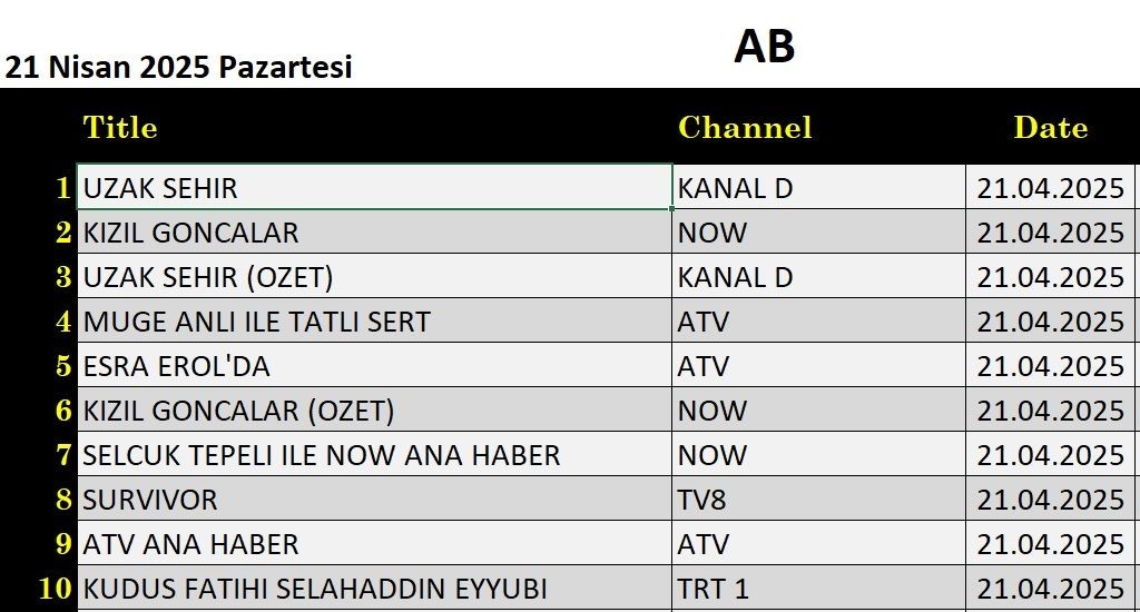 21 Nisan 2025 reyting sonuçları: Uzak Şehir, Esra Erol, Müge Anlı, Kızıl Goncalar - Resim: 7