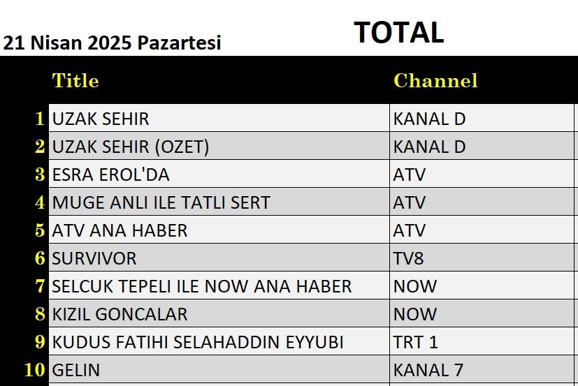 21 Nisan 2025 reyting sonuçları: Uzak Şehir, Esra Erol, Müge Anlı, Kızıl Goncalar - Resim: 6
